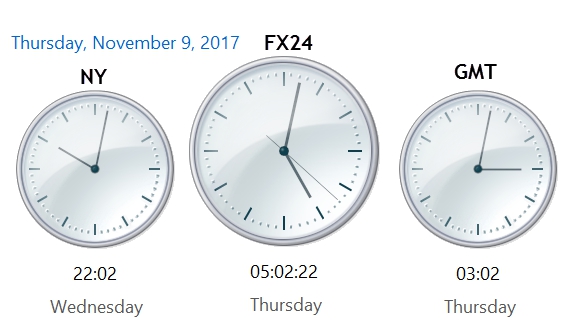 Where Does the Day Begin in 24 Hour Forex and Futures Trading?