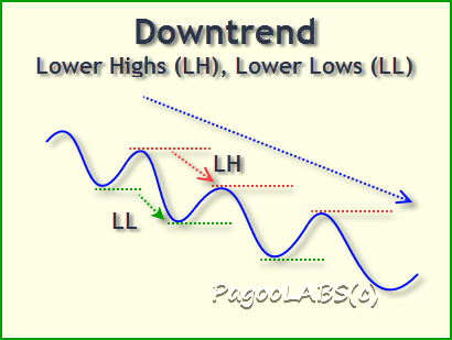 Downtrend showing LH-LL
