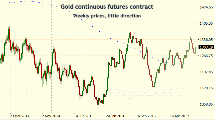 Gold Futures - no trend on the weekly