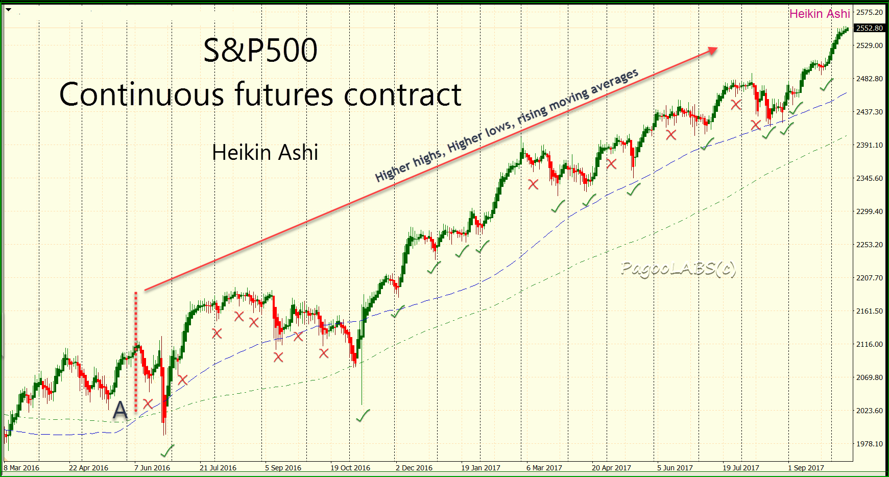 Heikin Ashi chart of S&P500